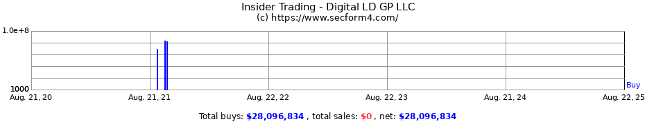 Insider Trading Transactions for Digital LD GP LLC