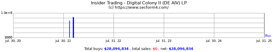 Insider Trading Transactions for Digital Colony II (DE AIV) LP