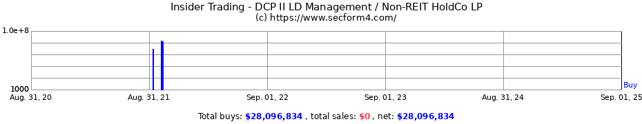 Insider Trading Transactions for DCP II LD Management / Non-REIT HoldCo LP