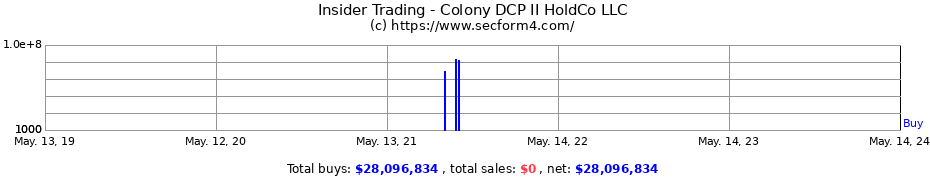 Insider Trading Transactions for Colony DCP II HoldCo LLC