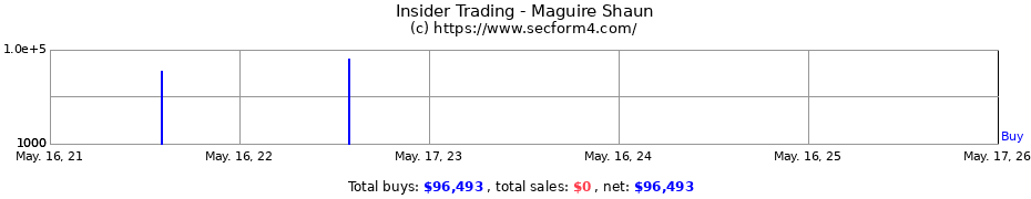 Insider Trading Transactions for Maguire Shaun
