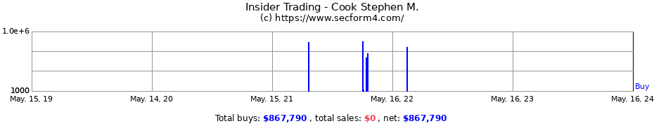 Insider Trading Transactions for Cook Stephen M.