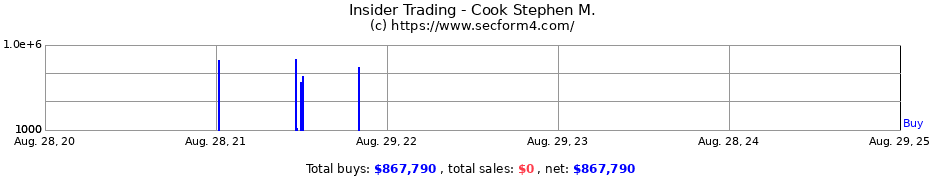 Insider Trading Transactions for Cook Stephen M.