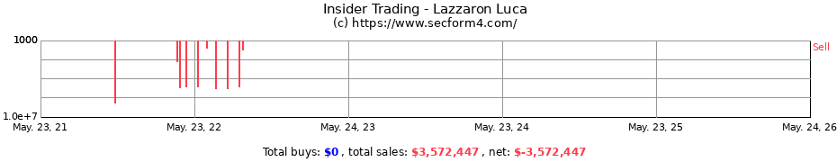 Insider Trading Transactions for Lazzaron Luca