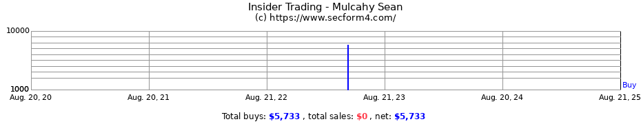 Insider Trading Transactions for Mulcahy Sean