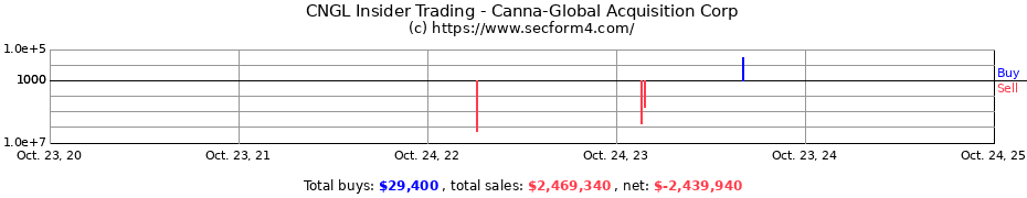 Insider Trading Transactions for Canna-Global Acquisition Corp