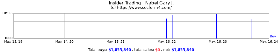 Insider Trading Transactions for Nabel Gary J.