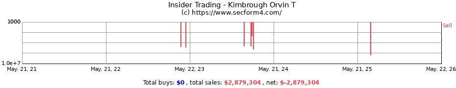 Insider Trading Transactions for Kimbrough Orvin T