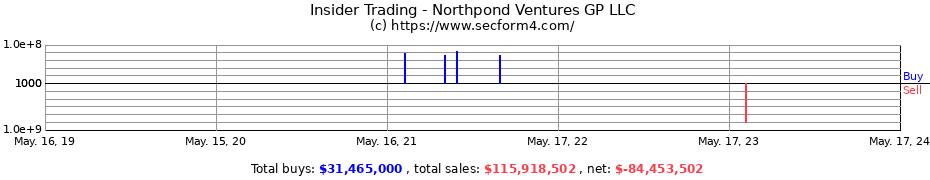 Insider Trading Transactions for Northpond Ventures GP LLC