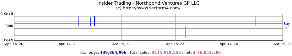 Insider Trading Transactions for Northpond Ventures GP LLC