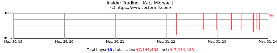 Insider Trading Transactions for Katz Michael J.