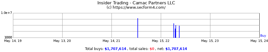 Insider Trading Transactions for Camac Partners LLC