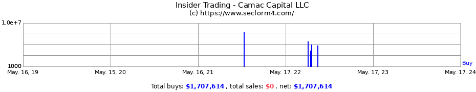 Insider Trading Transactions for Camac Capital LLC