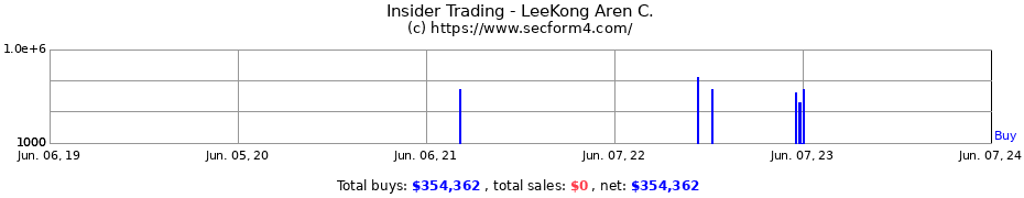 Insider Trading Transactions for LeeKong Aren C.