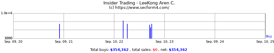 Insider Trading Transactions for LeeKong Aren C.