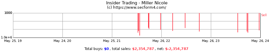 Insider Trading Transactions for Miller Nicole