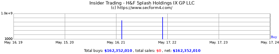 Insider Trading Transactions for H&F Splash Holdings IX GP LLC
