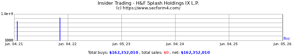 Insider Trading Transactions for H&F Splash Holdings IX L.P.