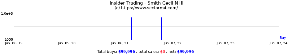 Insider Trading Transactions for Smith Cecil N III