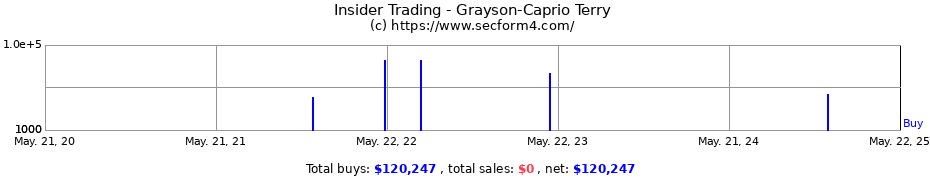 Insider Trading Transactions for Grayson-Caprio Terry