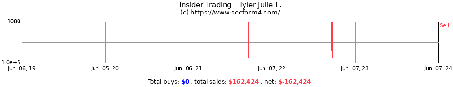 Insider Trading Transactions for Tyler Julie L.