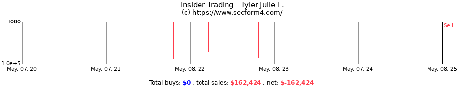 Insider Trading Transactions for Tyler Julie L.