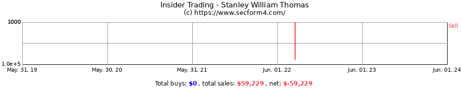 Insider Trading Transactions for Stanley William Thomas