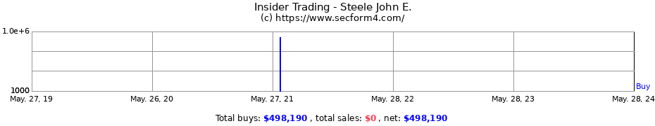 Insider Trading Transactions for Steele John E.
