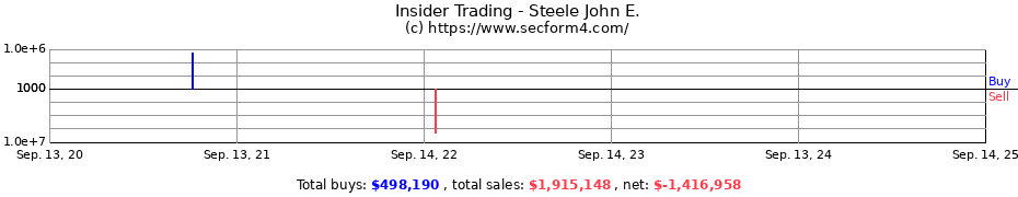 Insider Trading Transactions for Steele John E.