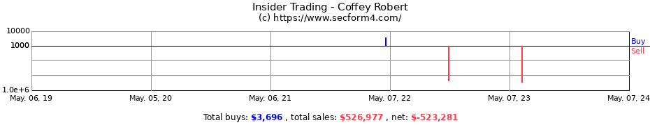 Insider Trading Transactions for Coffey Robert