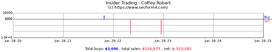 Insider Trading Transactions for Coffey Robert