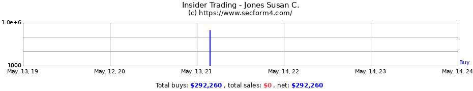 Insider Trading Transactions for Jones Susan C.