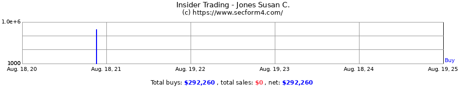 Insider Trading Transactions for Jones Susan C.