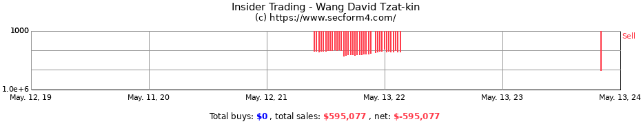 Insider Trading Transactions for Wang David Tzat-kin