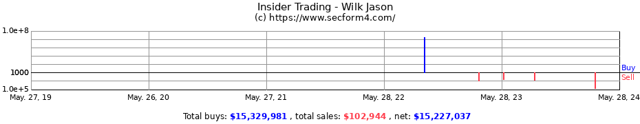 Insider Trading Transactions for Wilk Jason