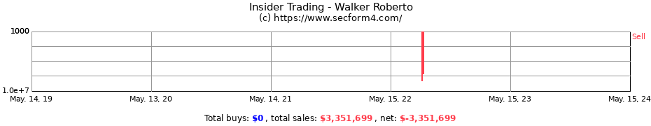 Insider Trading Transactions for Walker Roberto