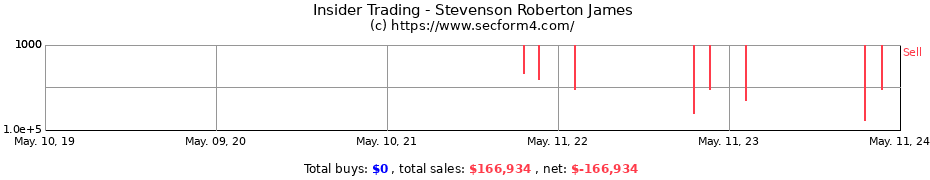 Insider Trading Transactions for Stevenson Roberton James