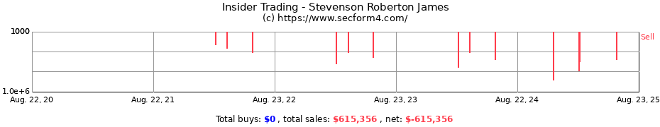 Insider Trading Transactions for Stevenson Roberton James