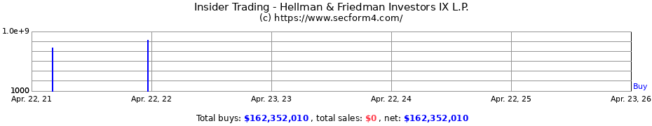 Insider Trading Transactions for Hellman & Friedman Investors IX L.P.