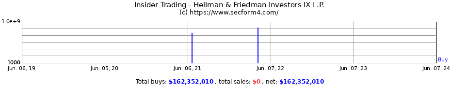 Insider Trading Transactions for Hellman & Friedman Investors IX L.P.