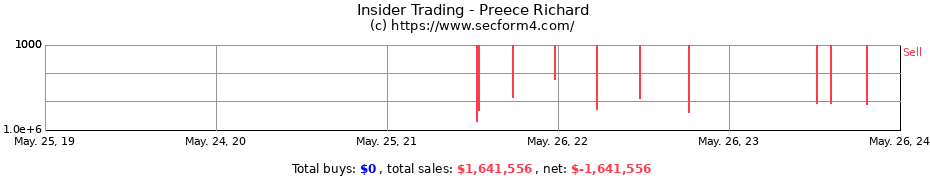 Insider Trading Transactions for Preece Richard