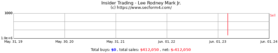 Insider Trading Transactions for Lee Rodney Mark Jr.