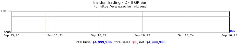 Insider Trading Transactions for DF II GP Sarl