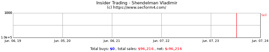Insider Trading Transactions for Shendelman Vladimir