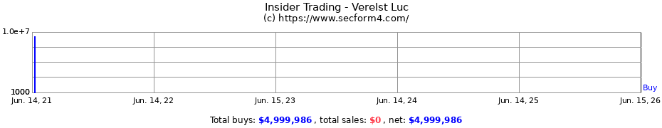 Insider Trading Transactions for Verelst Luc