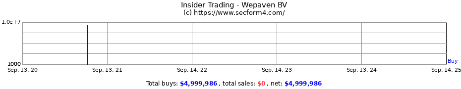 Insider Trading Transactions for Wepaven BV
