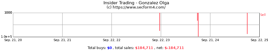 Insider Trading Transactions for Gonzalez Olga