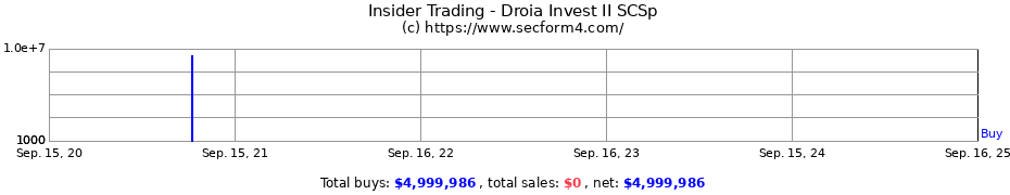 Insider Trading Transactions for Droia Invest II SCSp