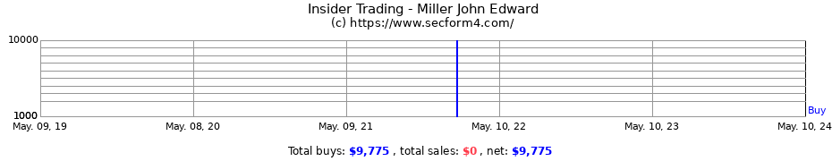 Insider Trading Transactions for Miller John Edward