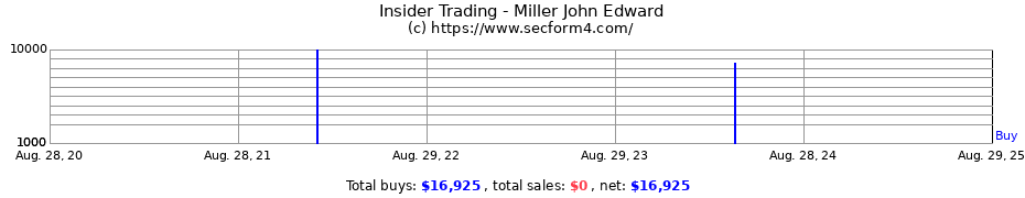 Insider Trading Transactions for Miller John Edward